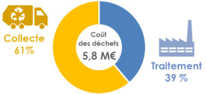 Répartition du coût de gestion des déchets